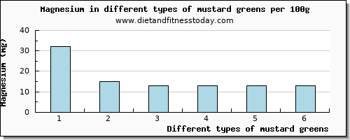 mustard greens magnesium per 100g